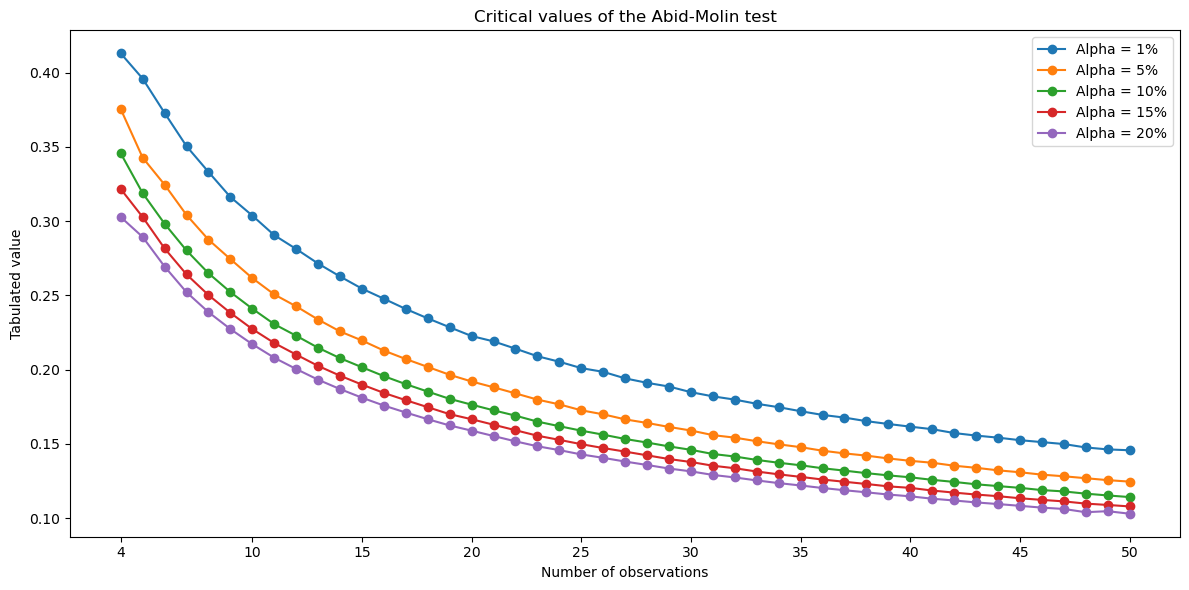 Graph showing the Abdi Molin critical plot