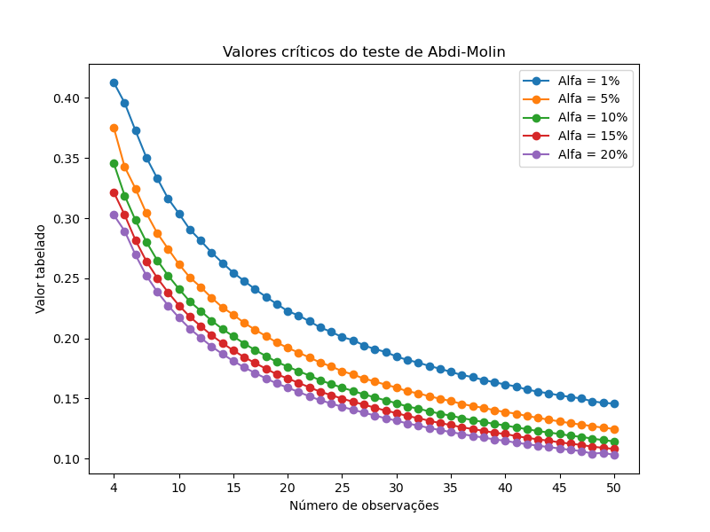 Graph showing the Abdi Molin critical plot.