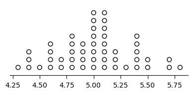 Graph showing the dot plot