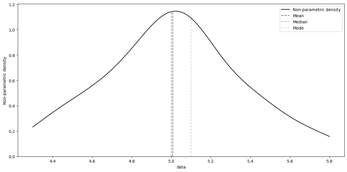 Graph showing the dot plot