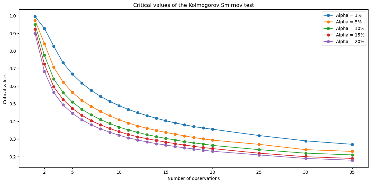 Graph showing the tabulated values of the Kolmogorov Smirnov test for different alpha values