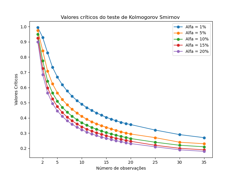 Graph showing the tabulated values of the Kolmogorov Smirnov test for different alpha values