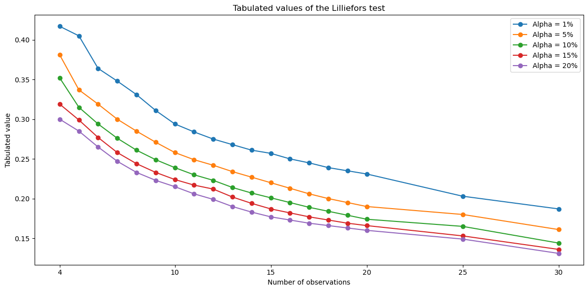 Graph showing the tabulated values of the Lilieffors test for different alpha values