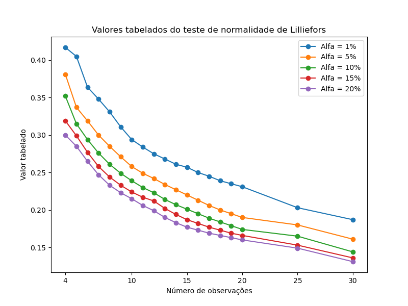 Graph showing the tabulated values of the Lilieffors test for different alpha values