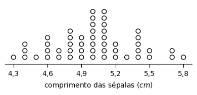 Graph showing the dot plot