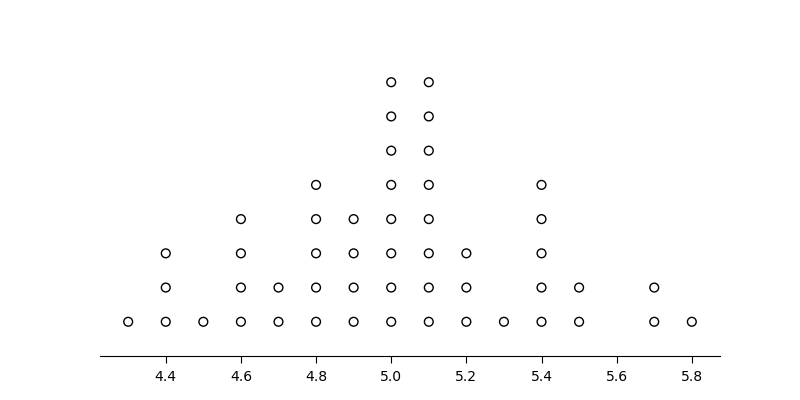 Graph showing the dot plot
