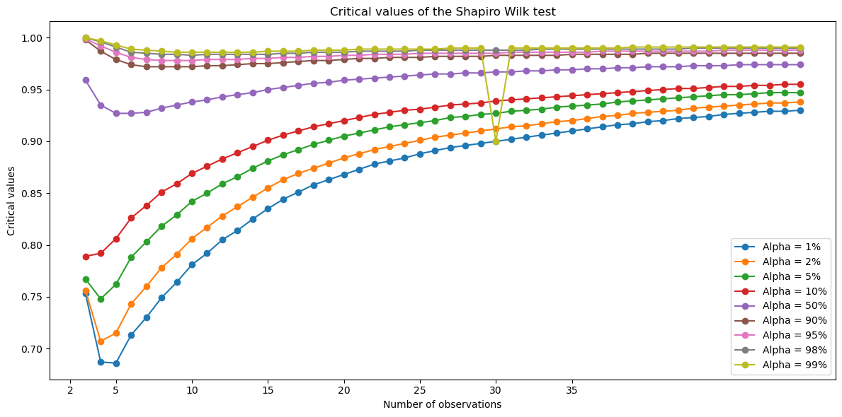 Graph showing the tabulated values of the Shapiro Wilk test for different alpha values